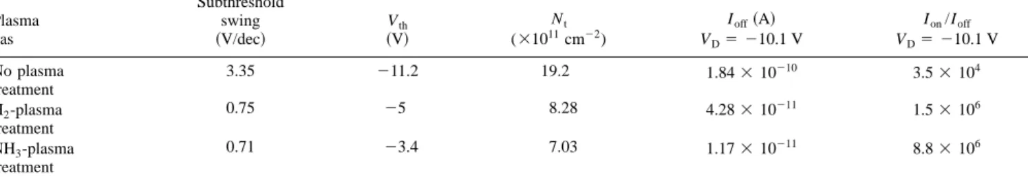 Fig. 4 and 5. This again indicates that NH 3 plasma is more effective