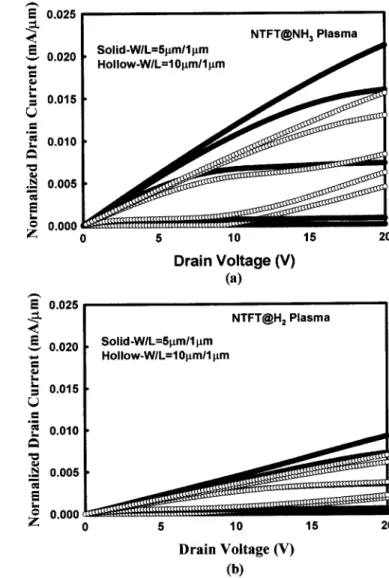 Figure 10. Output characteristics of nTFT devices with various channel