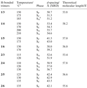 Table 2 The largest d-spacing values of the layered S F , S C and S A