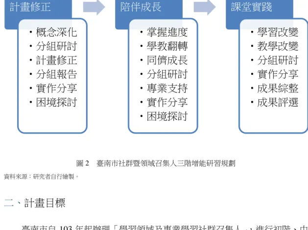 圖 2    臺南市社群暨領域召集人三階增能研習規劃  資料來源：研究者自行繪製。  二、 計畫目標  臺南市自 103 年起辦理「學習領域及專業學習社群召集人」，進行初階、中 階和進階課程領導增能培訓，目標有三：  (一) 涵養社群召集人對於教師專業學習社群之觀念認知，進而轉化成為行動智 慧，帶領所屬社群穩健發展，以提升社群運作品質與學生學習成效。  (二) 提供專業對話平臺，協助各社群面對與克服經營困境，發展社群扶植與輔導 支持系統。  (三) 透過分享與奬勵機制，鼓勵社群間做經驗交流與楷模學習，以提高