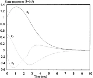 Fig. 7. Time response of the control input in Case 2 (the proposed method) with  = 0:2 in Example 1.