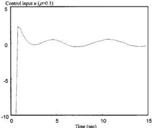 Fig. 11. Time response of the control input in Case 1 with k = 1:5 in Example 2.
