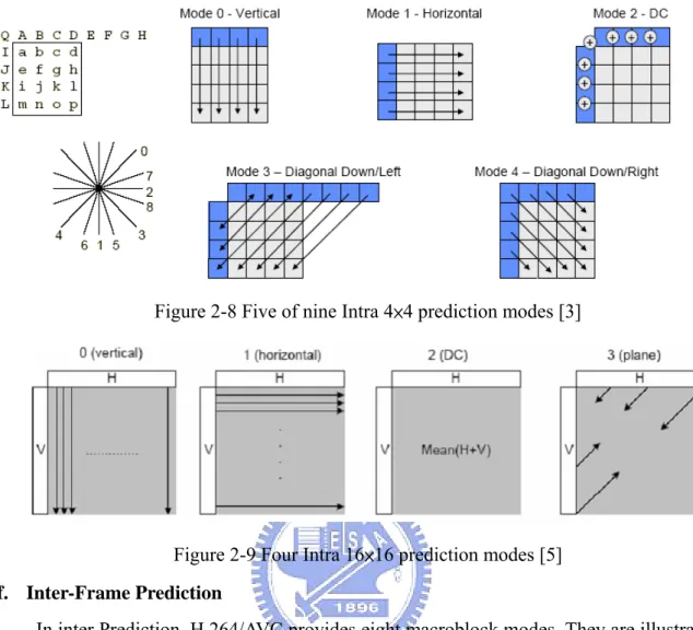 Figure 2-8 Five of nine Intra 4×4 prediction modes [3] 