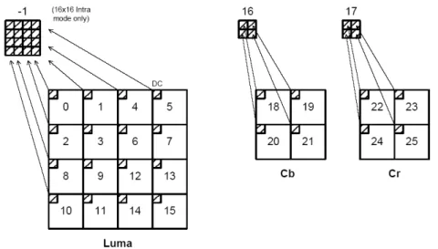 Figure 2-12 Package of the DCT DC values [5] 