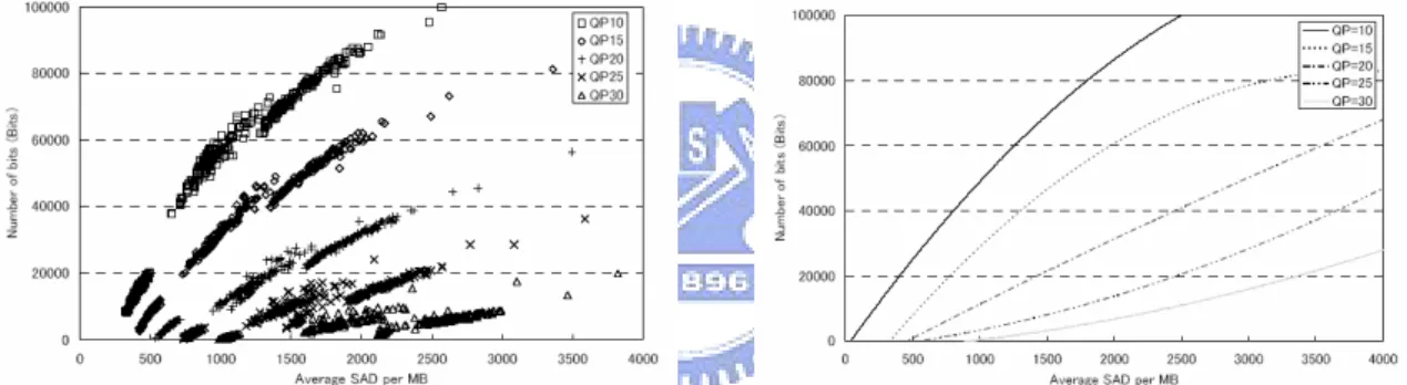 Figure 3-1 Relation between SAD and the  number of generated bits [14]. 