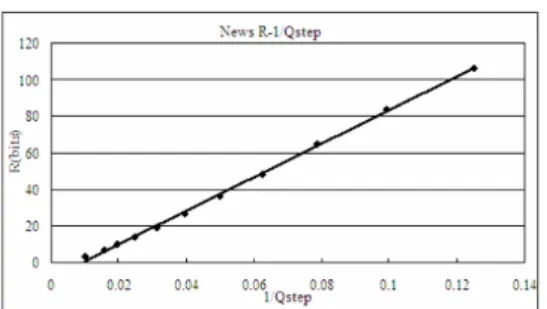 Figure 3-4 The relation between the coded  coefficient bits and 1/Q step  for “foreman” 