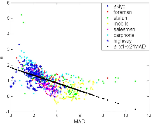 Figure 3-7 The relation between the coefficient “a” and MAD in different test sequences