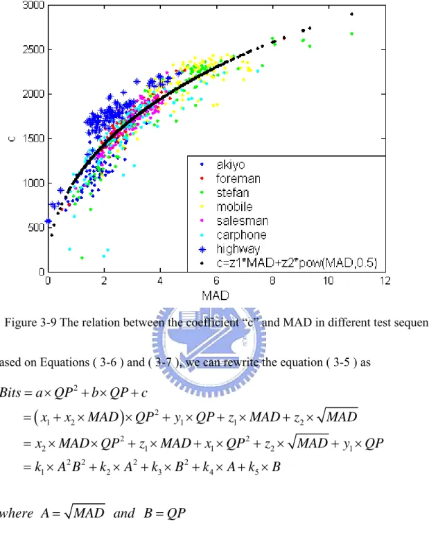 Figure 3-9 The relation between the coefficient “c” and MAD in different test sequences