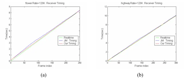 Table 3-2 The delay for real-time transmission  Transmission Delay (sec)  Sequence Bit  Rate 