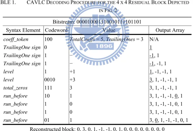 TABLE 1.  CAVLC D ECODING  P ROCEDURE FOR THE  4  X  4 R ESIDUAL  B LOCK  D EPICTED  IN  F IG 