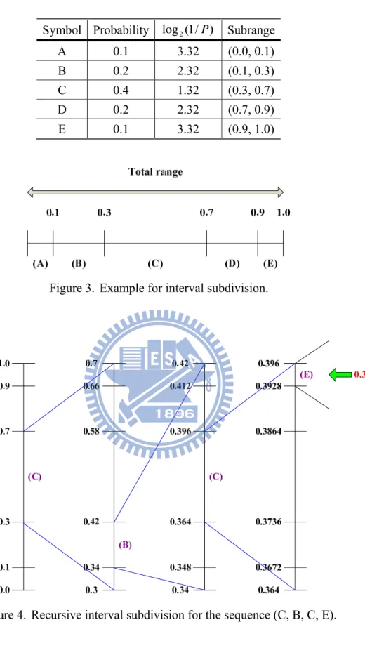 Figure 3.  Example for interval subdivision.