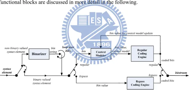 Fig. 5 shows the block diagram of CABAC encoding process. The encoding  process consists of three steps: binarization, context modeling, and binary arithmetic  coding [2]