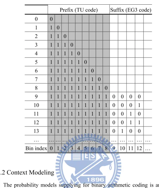 TABLE 7.  S YNTAX  E LEMENTS AND  C ORRESPONDING  C ONTEXT  I NDICES Syntax Element  Slice Type 