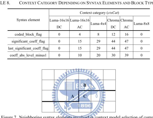 TABLE 8.  C ONTEXT  C ATEGORY  D EPENDING ON  S YNTAX  E LEMENTS AND  B LOCK  T YPES