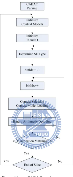 Figure 11.   CABAC parsing process. 
