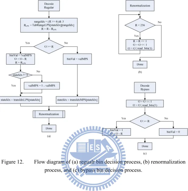 Figure 12.   Flow diagram of (a) regualr bin decision process, (b) renormalization  process, and (c) bypass bin decision process.