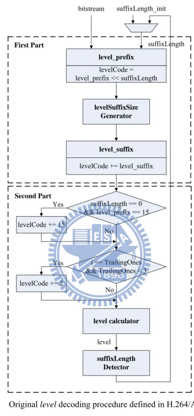 Figure 16.   Original level decoding procedure defined in H.264/AVC standard.