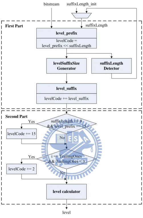 Figure 18.   Modified level decoding procedure with MSD algorithm.