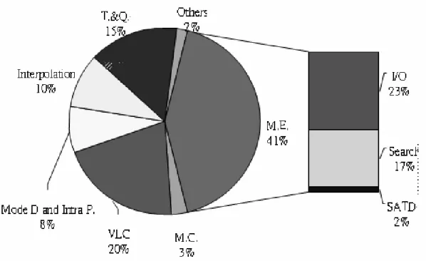 Fig 2 Computational profile of H.264 video encoding . 