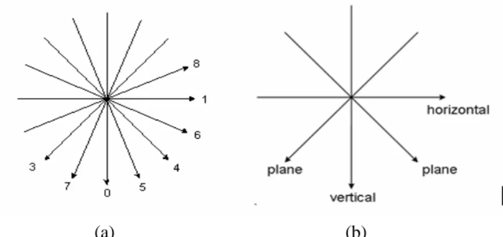 Fig 3 Intra prediction modes for (a)Intra_4x4 and (b) Intra_16x16. 