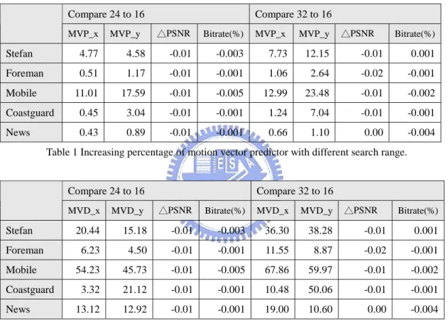 Table 1 Increasing percentage of motion vector predictor with different search range.  Compare 24 to 16  Compare 32 to 16 