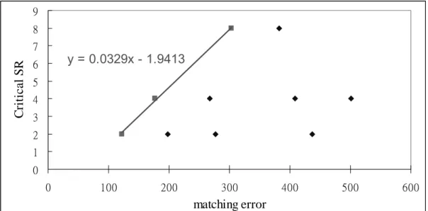Fig 9 Correlation between critical search range and matching error. 