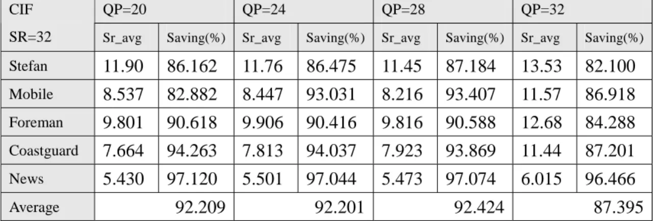 Table 4 saving statistic with input search range = 16 and input sequence size as CIF size