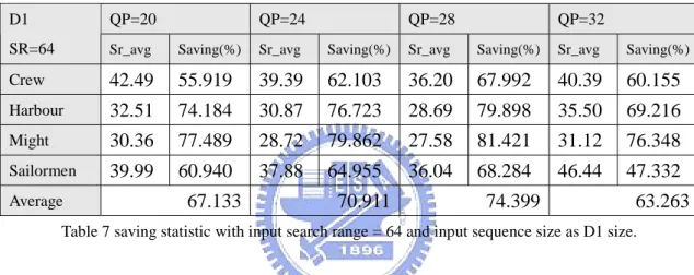Table 7 saving statistic with input search range = 64 and input sequence size as D1 size