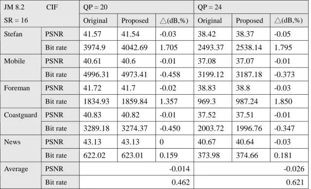 Table 9 rate distortion result with input search range = 32 and input sequence size as CIF size.