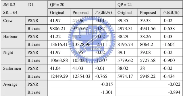 Table 11 rate distortion result with input search range = 64 and input sequence size as D1 size.