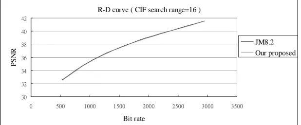 Fig 10 rate distortion curve with CIF size and search range =16.