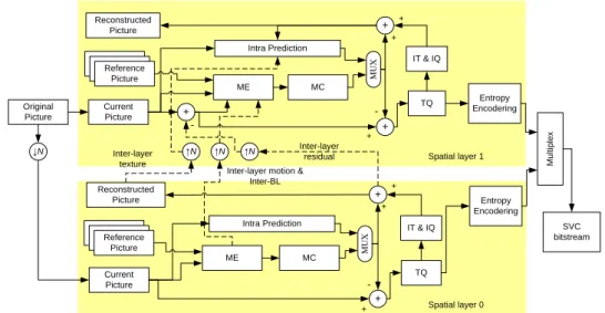 Fig. 2.1 shows the basic structure of SVC encoder with two spatial layers.  The base layer (BL)  process the typical  H.264/AVC  encoder  by  using  the  intra-layer prediction mode