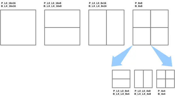 Fig. 2.2. Block partition of INTER prediction 
