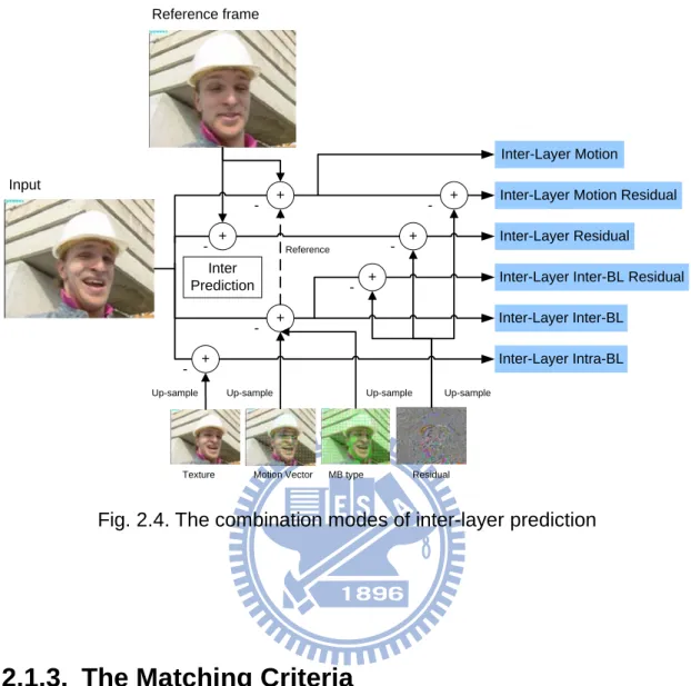 Fig. 2.4. The combination modes of inter-layer prediction 
