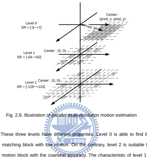 Fig. 2.6. Illustration of parallel multi-resolution motion estimation 