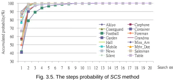 Fig. 3.5. The steps probability of SCS method 
