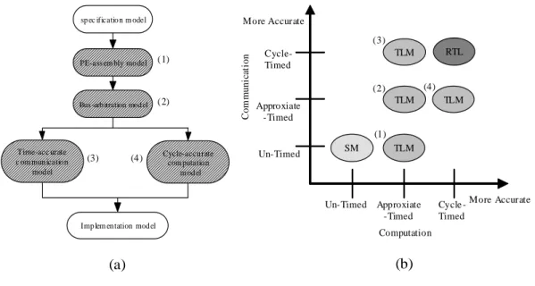 Figure 2.1: System models at different levels of abstraction [1].
