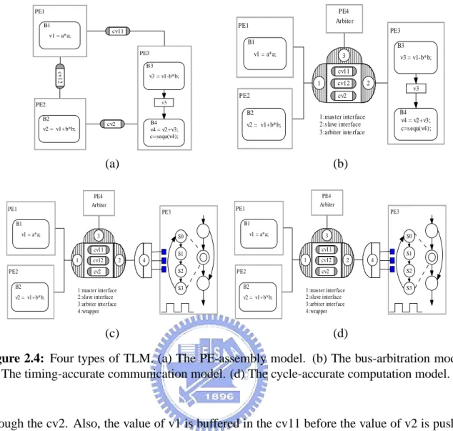 Figure 2.4: Four types of TLM. (a) The PE-assembly model. (b) The bus-arbitration model