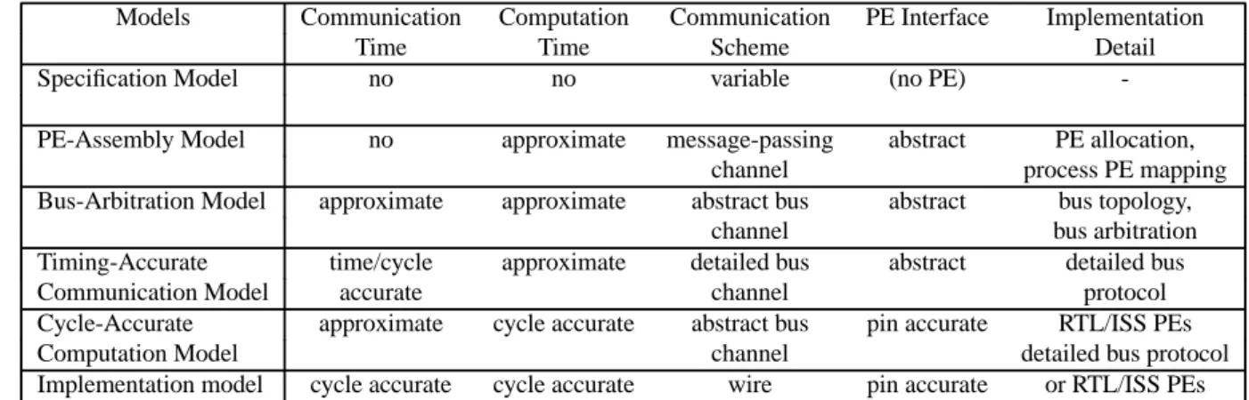 Figure 2.5: Design flow with transaction level modeling [2].