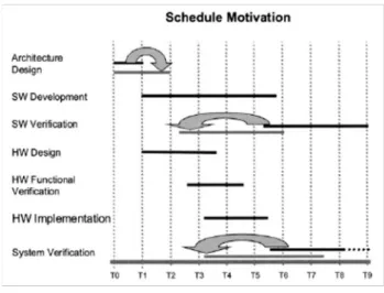 Figure 2.6: Comparison of design schedule between the traditional design flow and the one with transaction level modeling [2].