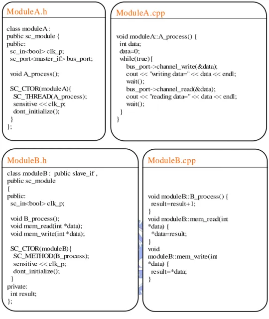 Figure 2.8: Example of module implementation using sc_thread and sc_method.