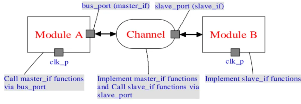 Figure 2.10: Top level connections for moduleA, moduleB, and the channel.