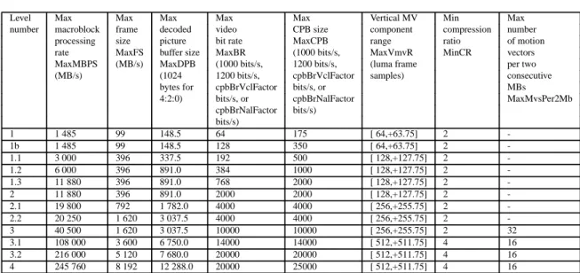 Table 3.1: Level Limits I