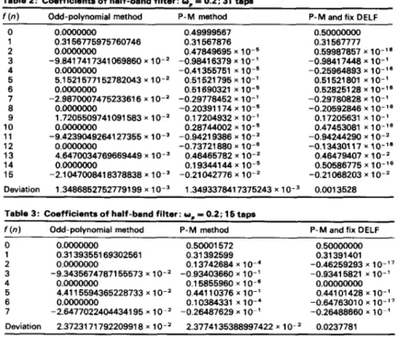Table 2:  Coefficients of half-band filter:  W.  =  0.2: 31 t a m   A‘  w,’  /  I  I  I f ( n )  0 1 2 3 4 5 6 7 8 9 10 1 1  12 13 14 15 Deviation Odd-polynomial method 0.000oooo 0.31 56775975760746 0.000oooo 0.0000000 5.1521577152782043 x lo-’ -9.841 741 