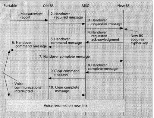 Figure  5. Inter-BS handover message flow (MAHO). 