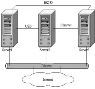 Fig. 1 illustrates the system architecture of HANet. It consists of a cluster of server machines, which are  con-nected via more than one communication interface