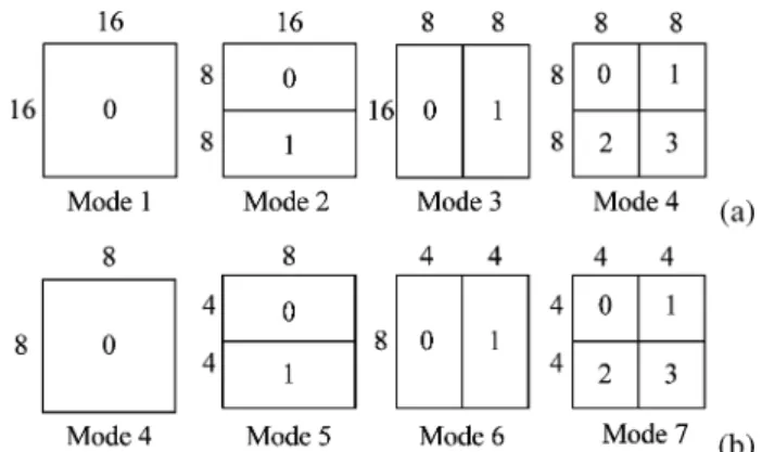 Fig. 1. (a) Four block sizes for a 16 2 16 macroblock. (b) Four subblock sizes for an 8 2 8 subblocks.