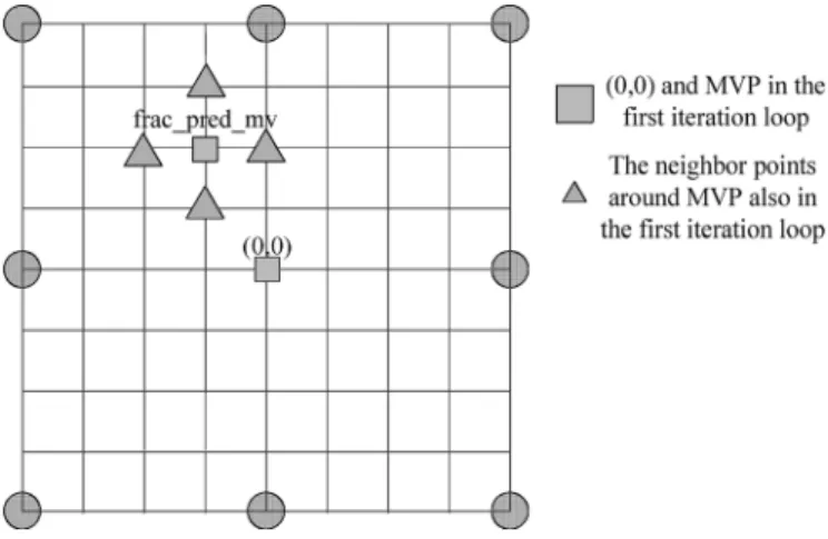 Fig. 3. Three-level new multiresolution algorithm.