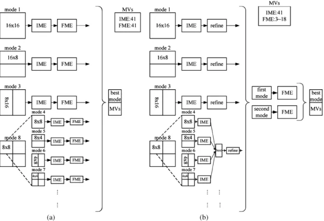 Fig. 5. (a) Original flow of IME and FME in reference software [20]. (b) Our proposed mode-filtering algorithm.