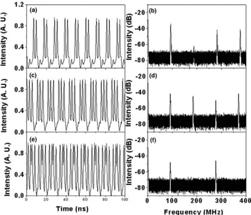 Fig. 4. Pulse trains for double (a), triple (c), and quadruple (e) pulses with asymmetric nanosecond separations and their corresponding rf-spectra (b), (d), and (f).